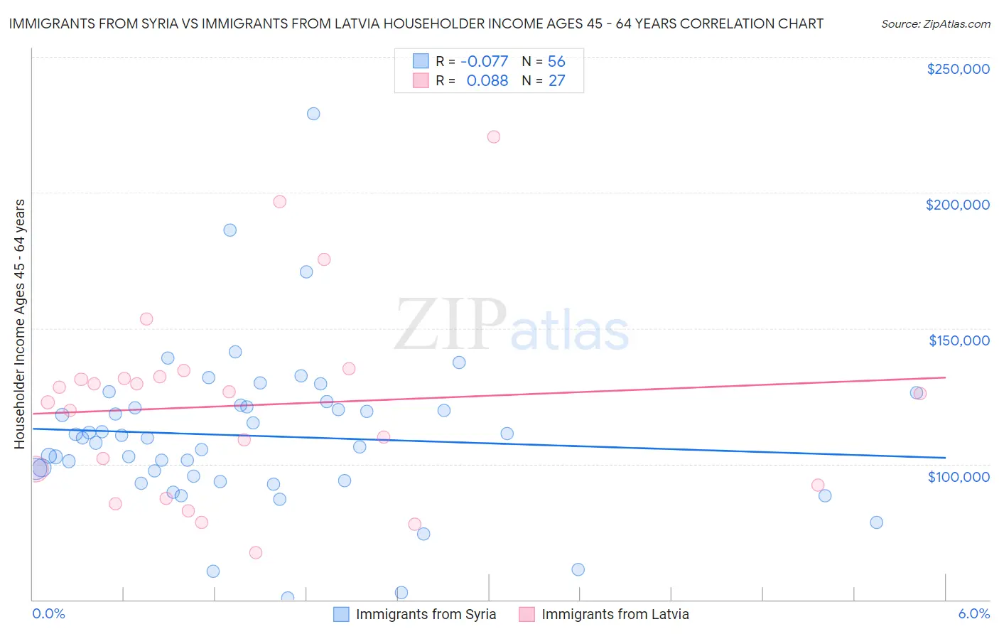 Immigrants from Syria vs Immigrants from Latvia Householder Income Ages 45 - 64 years