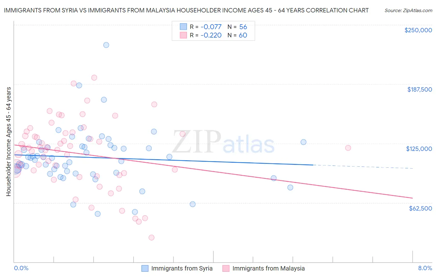 Immigrants from Syria vs Immigrants from Malaysia Householder Income Ages 45 - 64 years