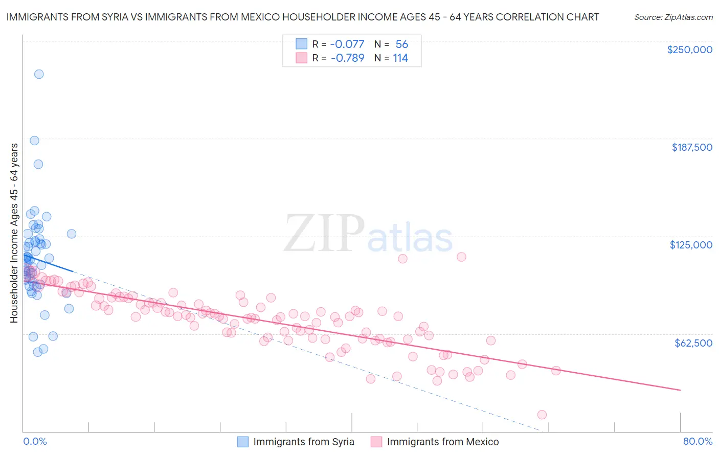 Immigrants from Syria vs Immigrants from Mexico Householder Income Ages 45 - 64 years