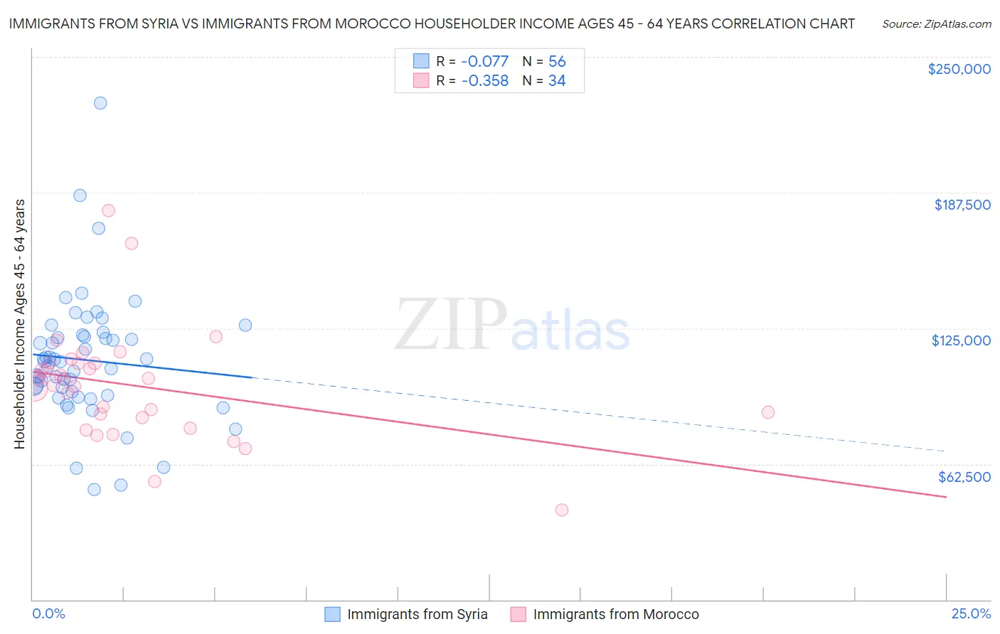 Immigrants from Syria vs Immigrants from Morocco Householder Income Ages 45 - 64 years