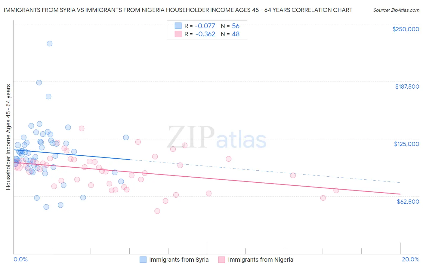 Immigrants from Syria vs Immigrants from Nigeria Householder Income Ages 45 - 64 years
