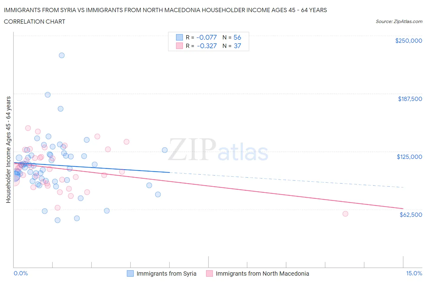 Immigrants from Syria vs Immigrants from North Macedonia Householder Income Ages 45 - 64 years