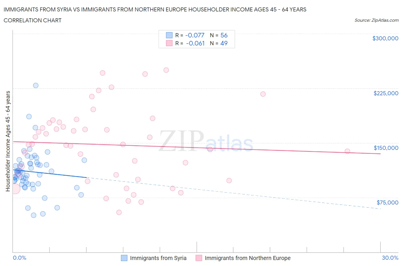 Immigrants from Syria vs Immigrants from Northern Europe Householder Income Ages 45 - 64 years
