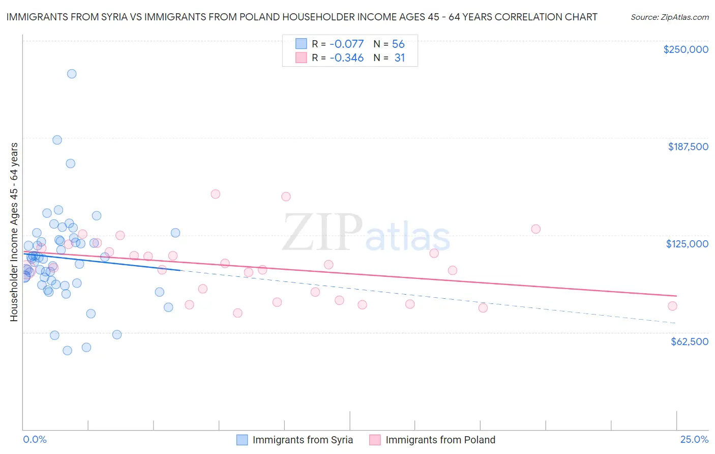 Immigrants from Syria vs Immigrants from Poland Householder Income Ages 45 - 64 years