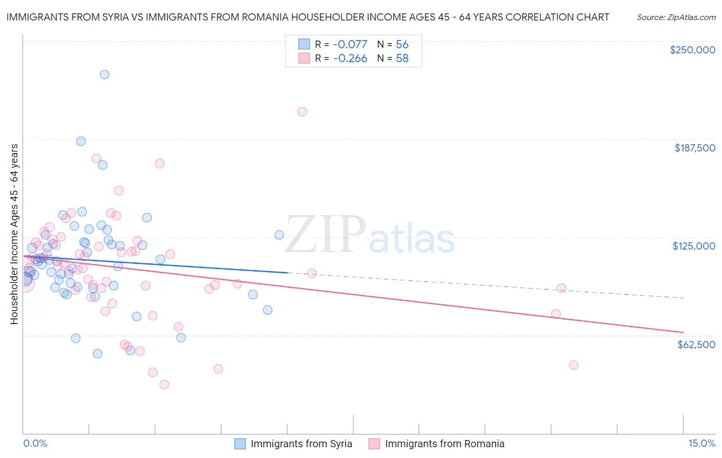 Immigrants from Syria vs Immigrants from Romania Householder Income Ages 45 - 64 years