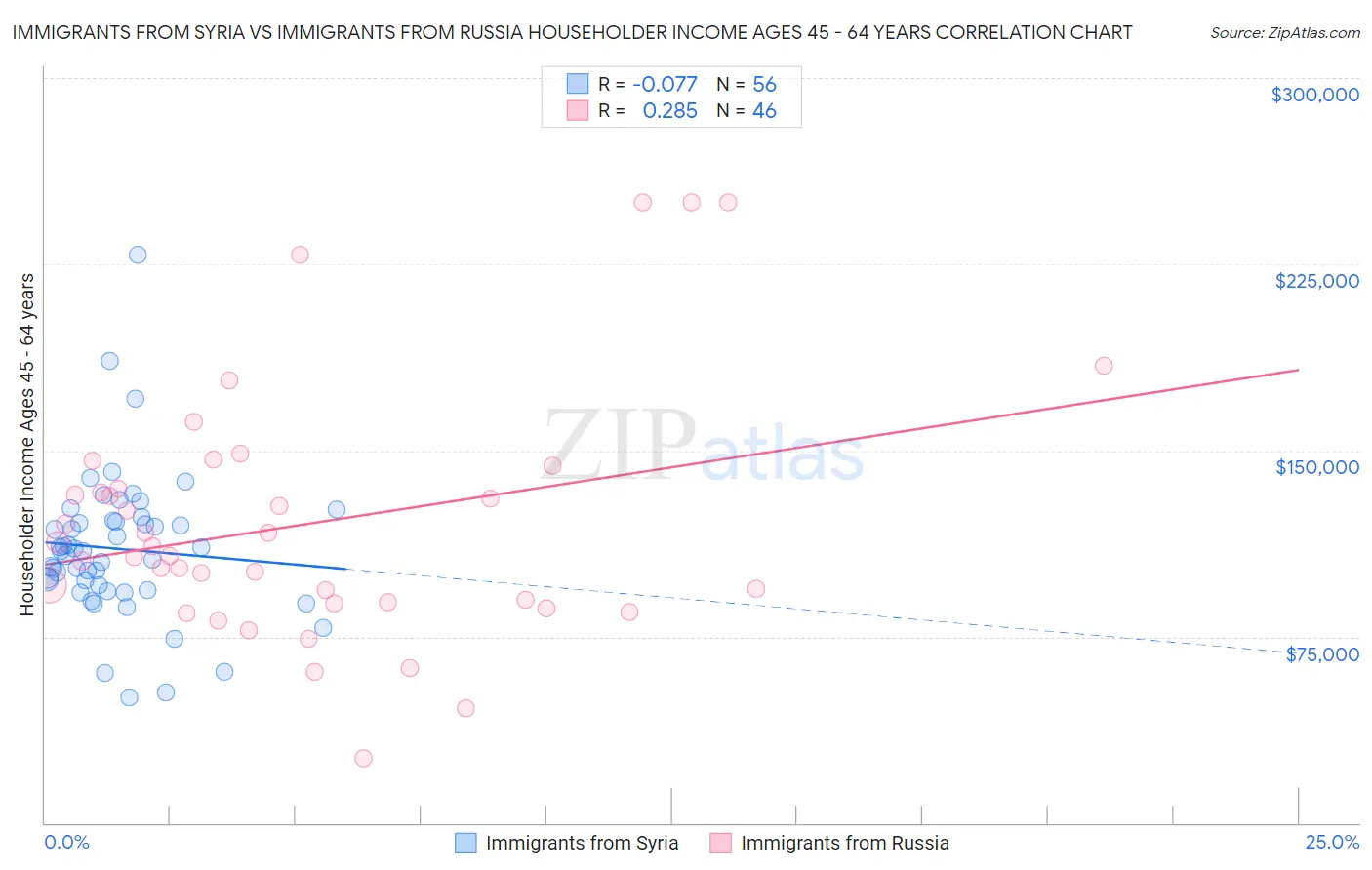 Immigrants from Syria vs Immigrants from Russia Householder Income Ages 45 - 64 years