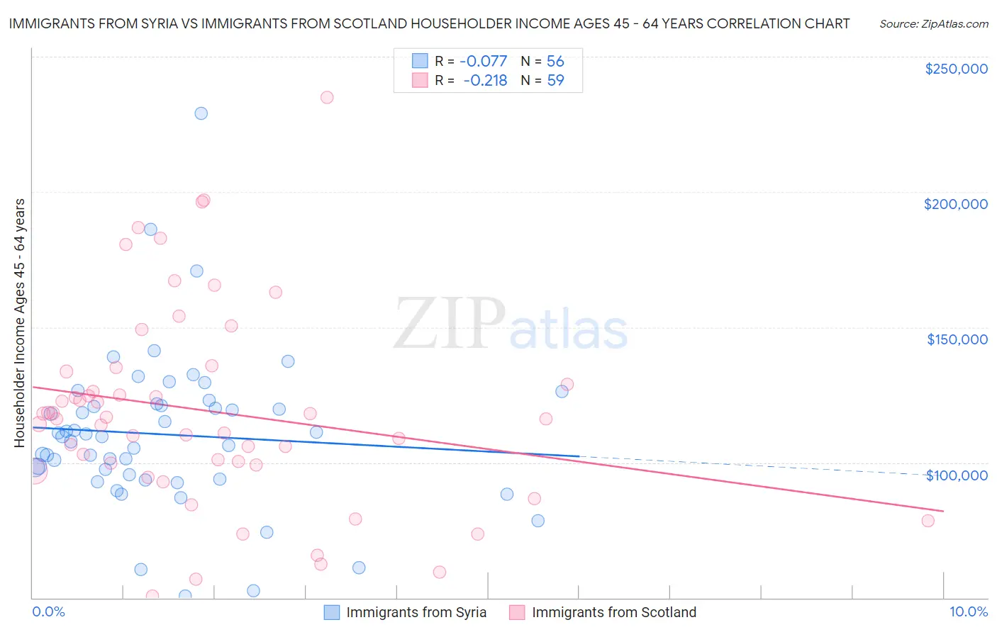 Immigrants from Syria vs Immigrants from Scotland Householder Income Ages 45 - 64 years