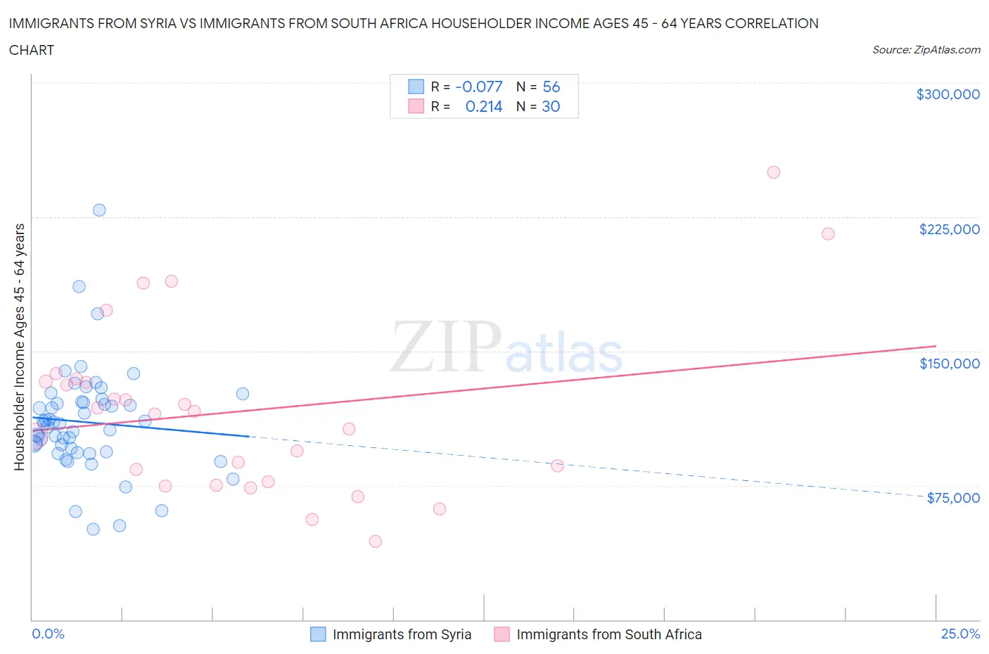 Immigrants from Syria vs Immigrants from South Africa Householder Income Ages 45 - 64 years