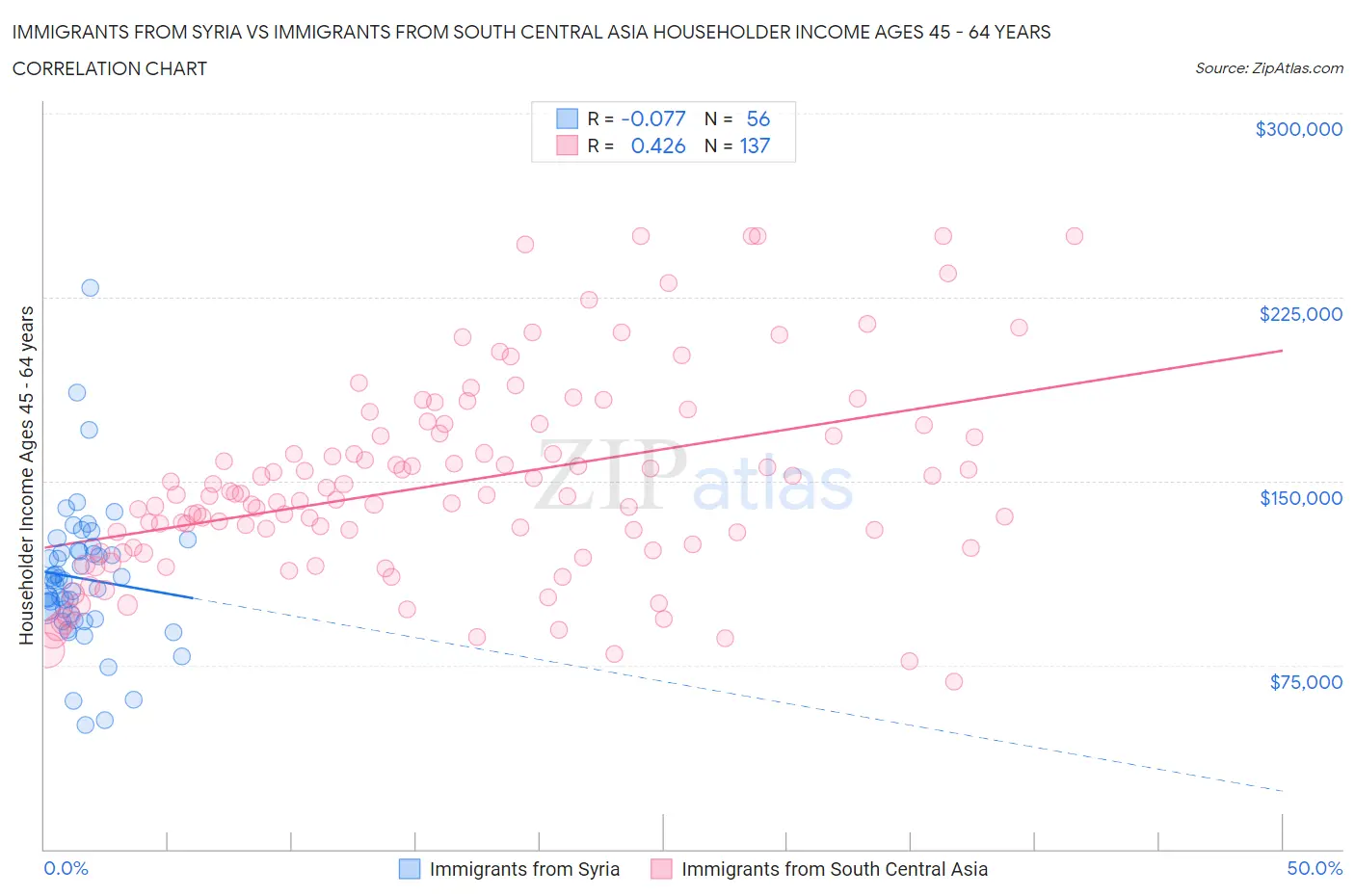 Immigrants from Syria vs Immigrants from South Central Asia Householder Income Ages 45 - 64 years