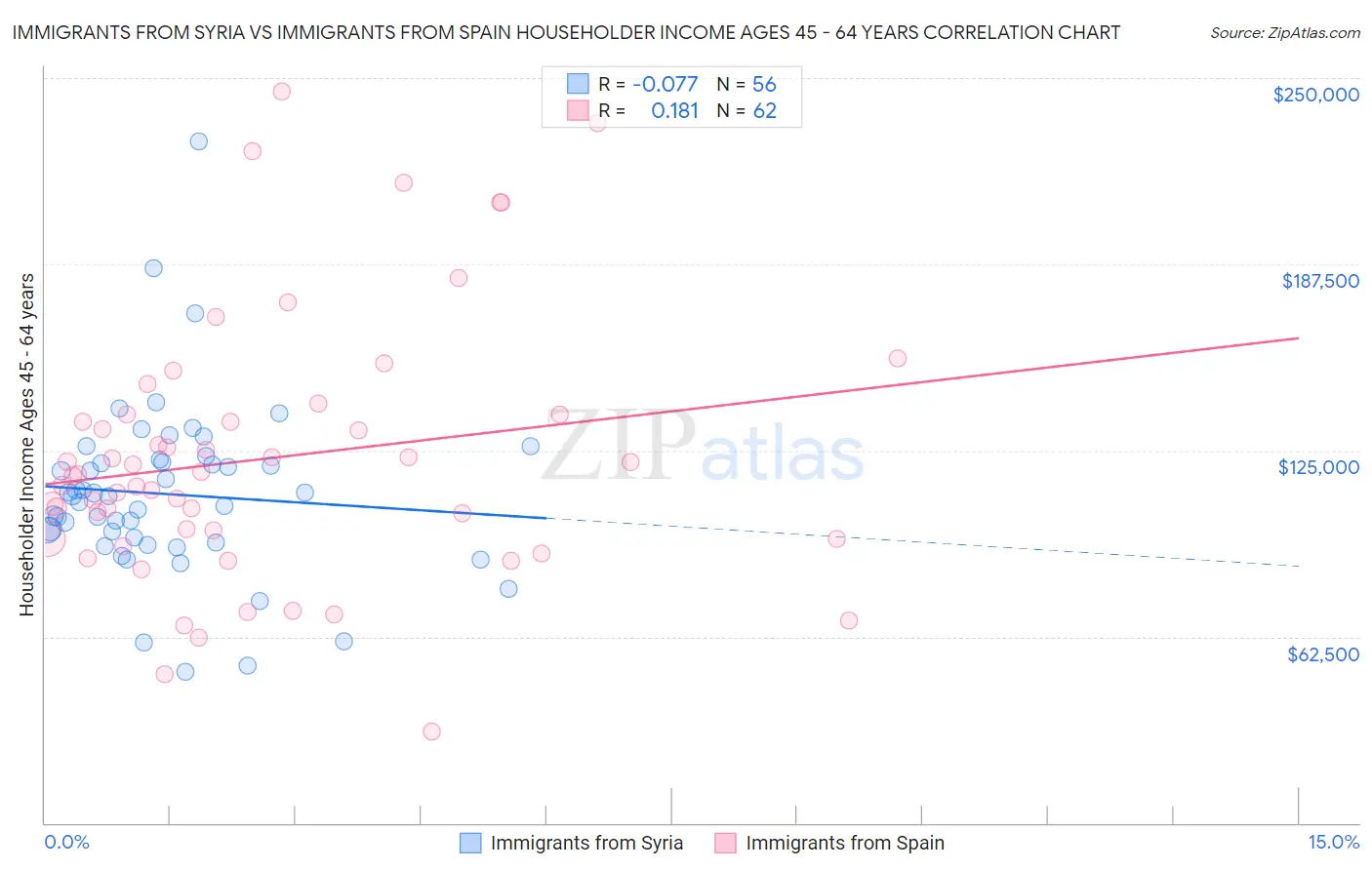 Immigrants from Syria vs Immigrants from Spain Householder Income Ages 45 - 64 years
