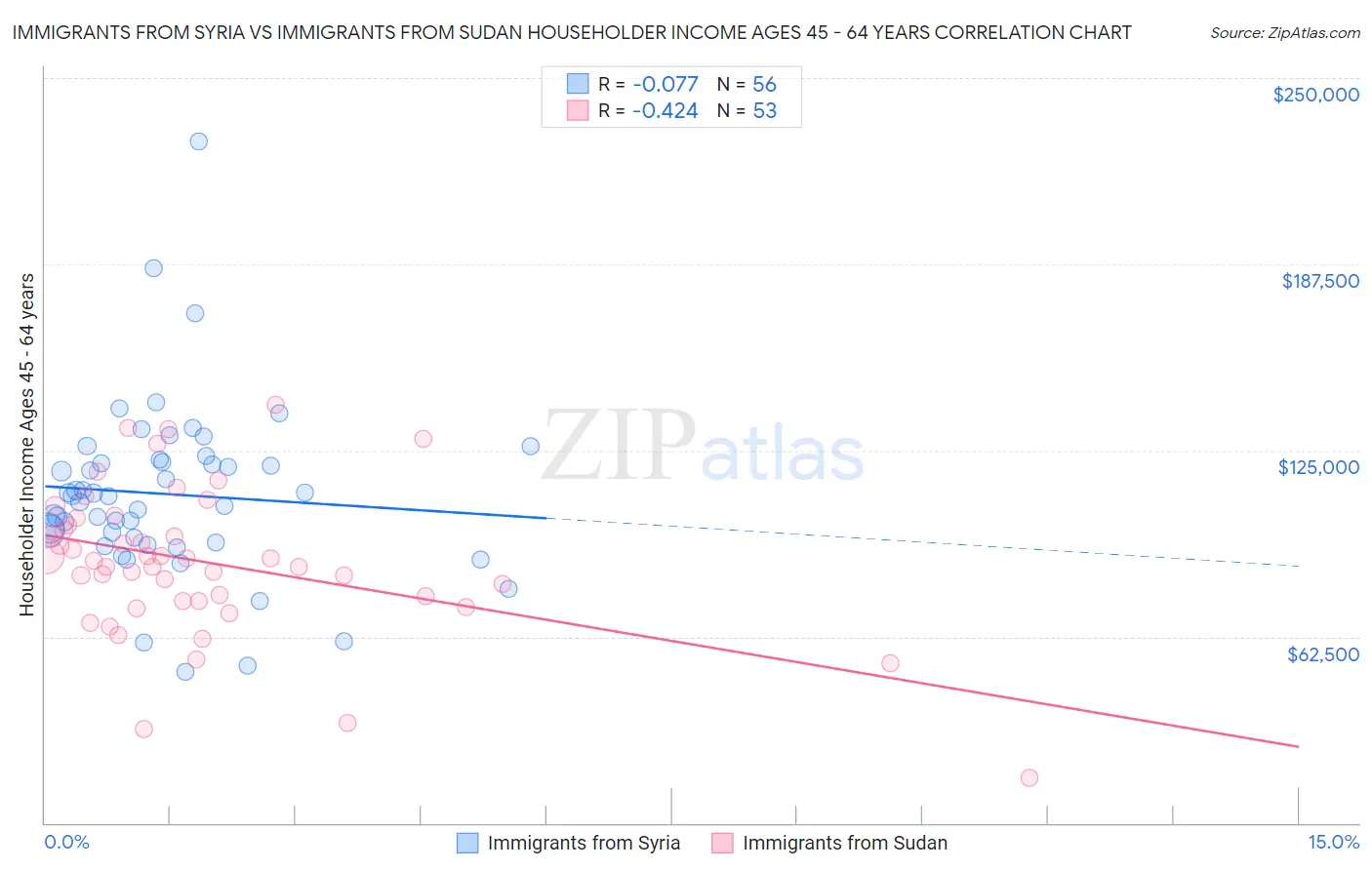 Immigrants from Syria vs Immigrants from Sudan Householder Income Ages 45 - 64 years