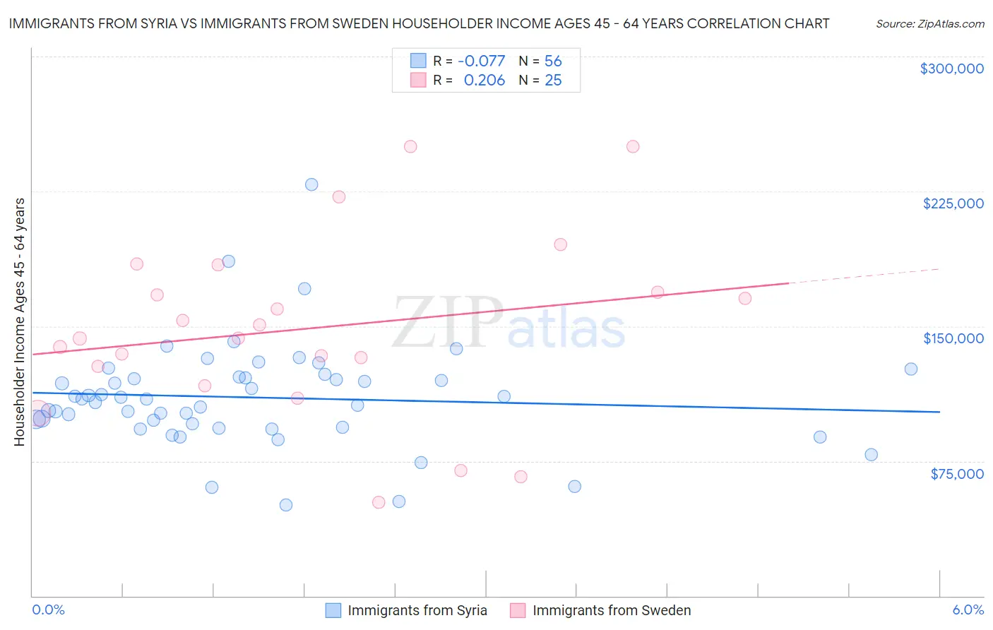 Immigrants from Syria vs Immigrants from Sweden Householder Income Ages 45 - 64 years