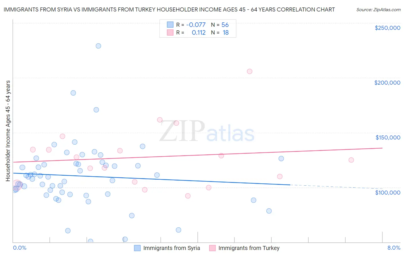 Immigrants from Syria vs Immigrants from Turkey Householder Income Ages 45 - 64 years