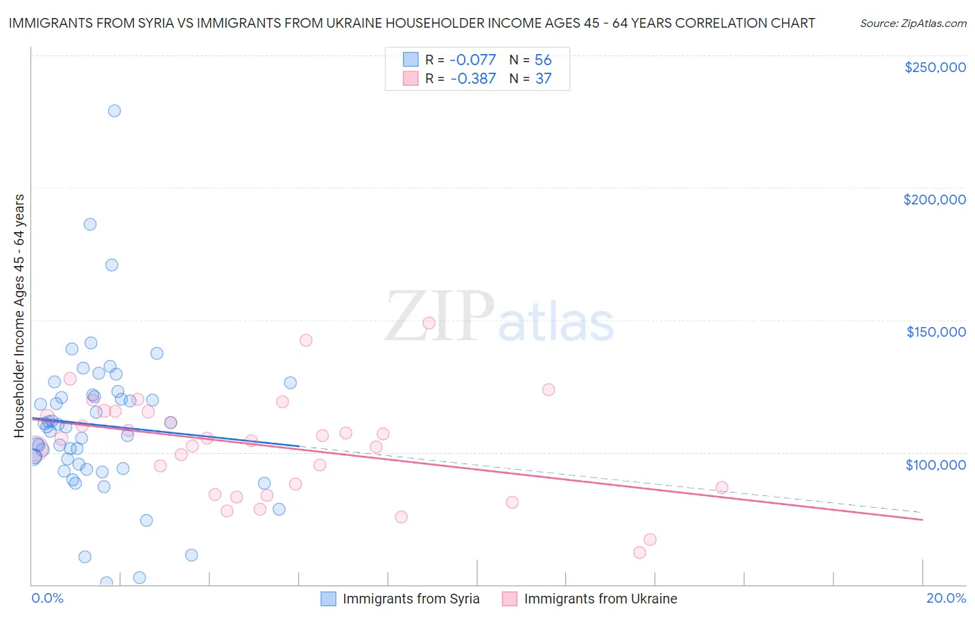 Immigrants from Syria vs Immigrants from Ukraine Householder Income Ages 45 - 64 years