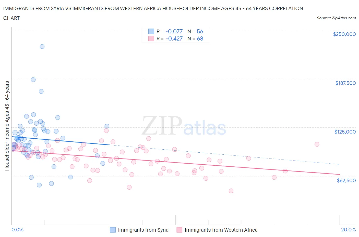 Immigrants from Syria vs Immigrants from Western Africa Householder Income Ages 45 - 64 years