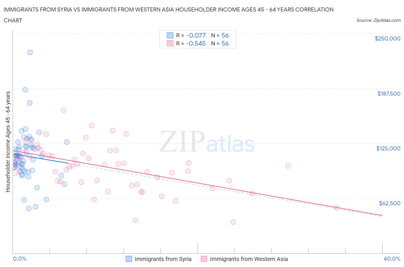 Immigrants from Syria vs Immigrants from Western Asia Householder Income Ages 45 - 64 years