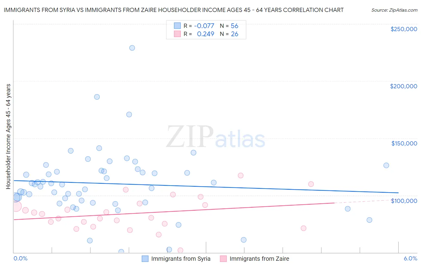 Immigrants from Syria vs Immigrants from Zaire Householder Income Ages 45 - 64 years