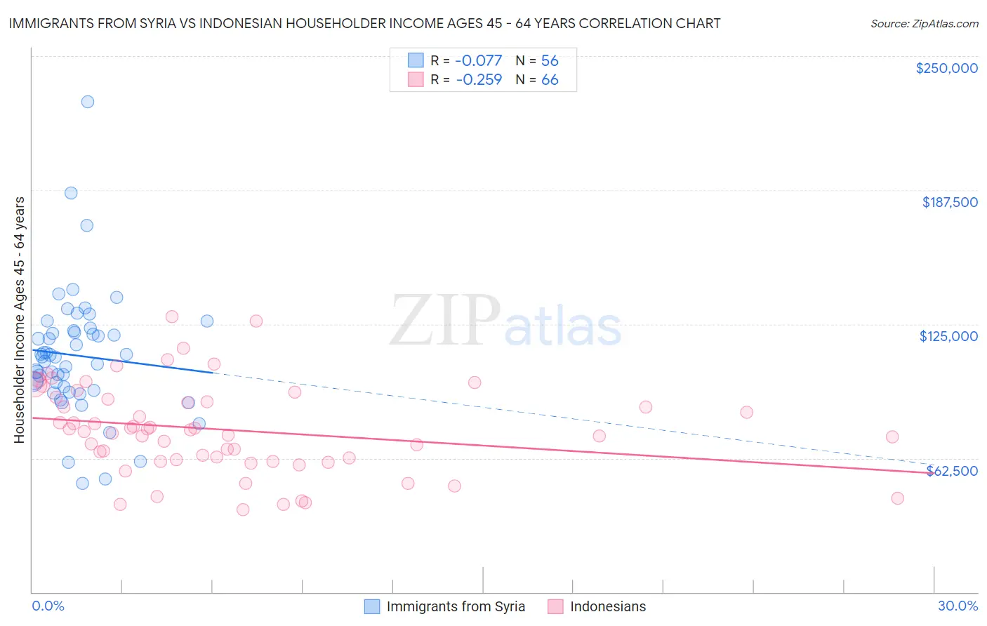 Immigrants from Syria vs Indonesian Householder Income Ages 45 - 64 years