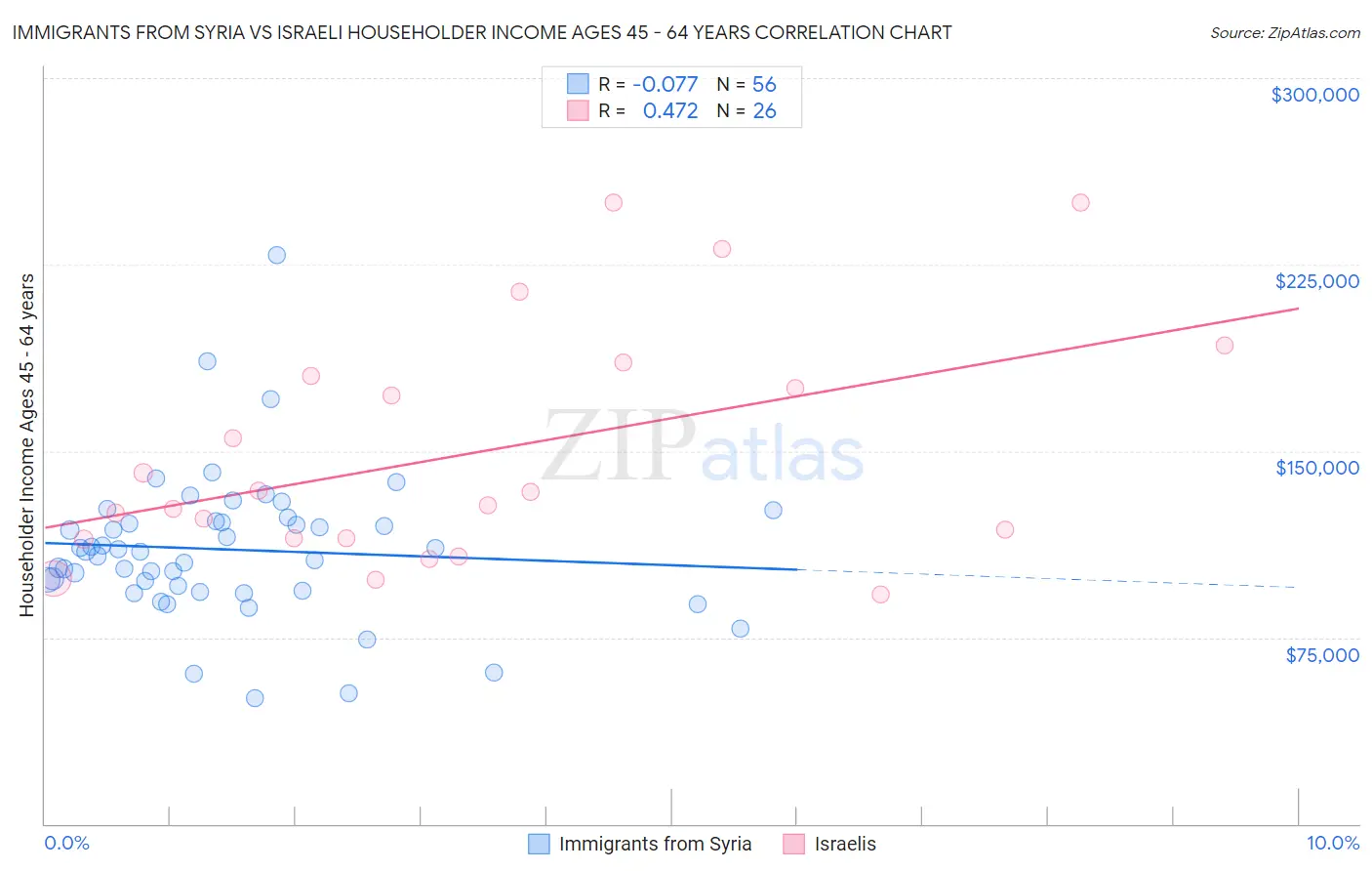 Immigrants from Syria vs Israeli Householder Income Ages 45 - 64 years