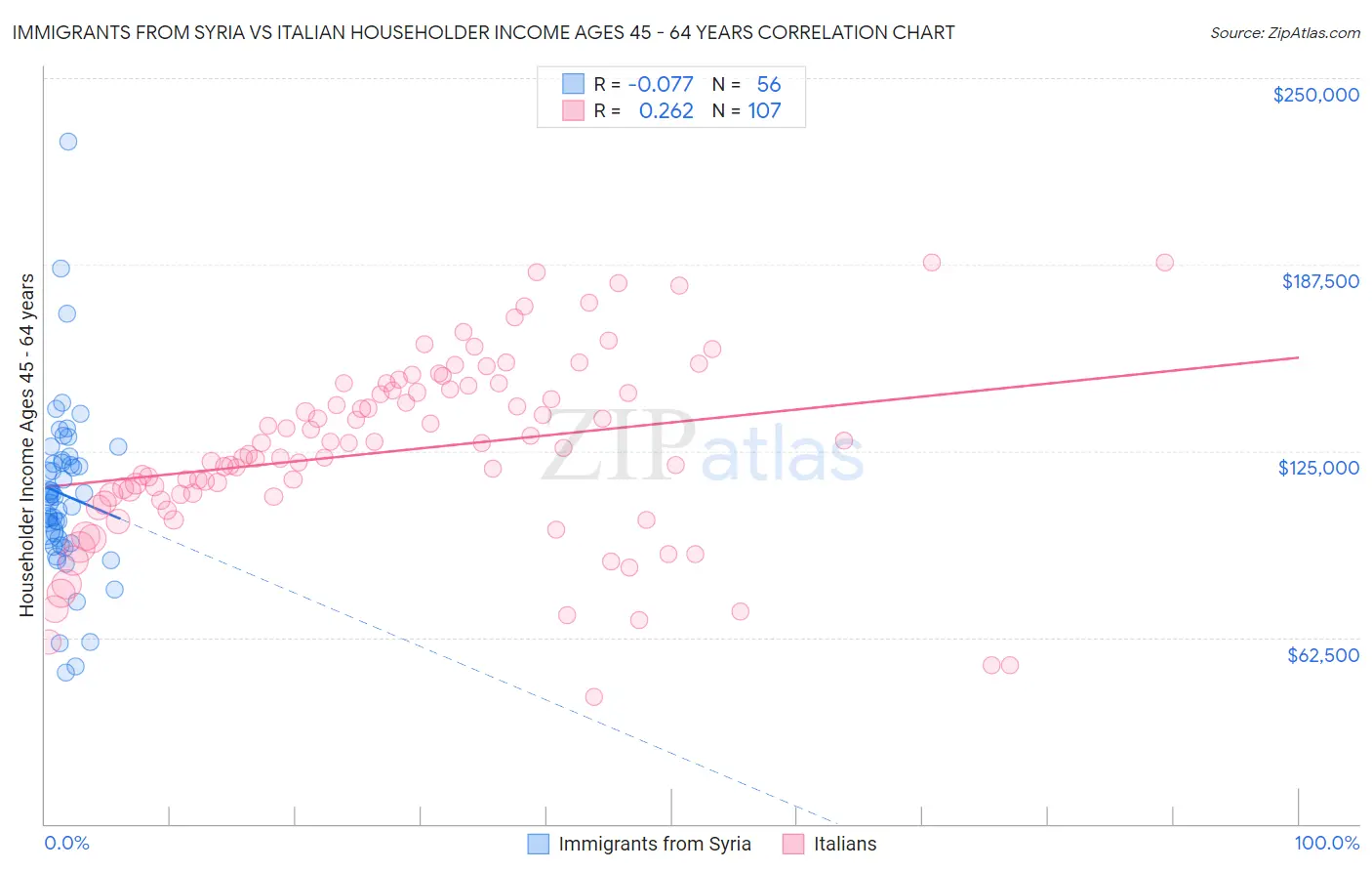 Immigrants from Syria vs Italian Householder Income Ages 45 - 64 years