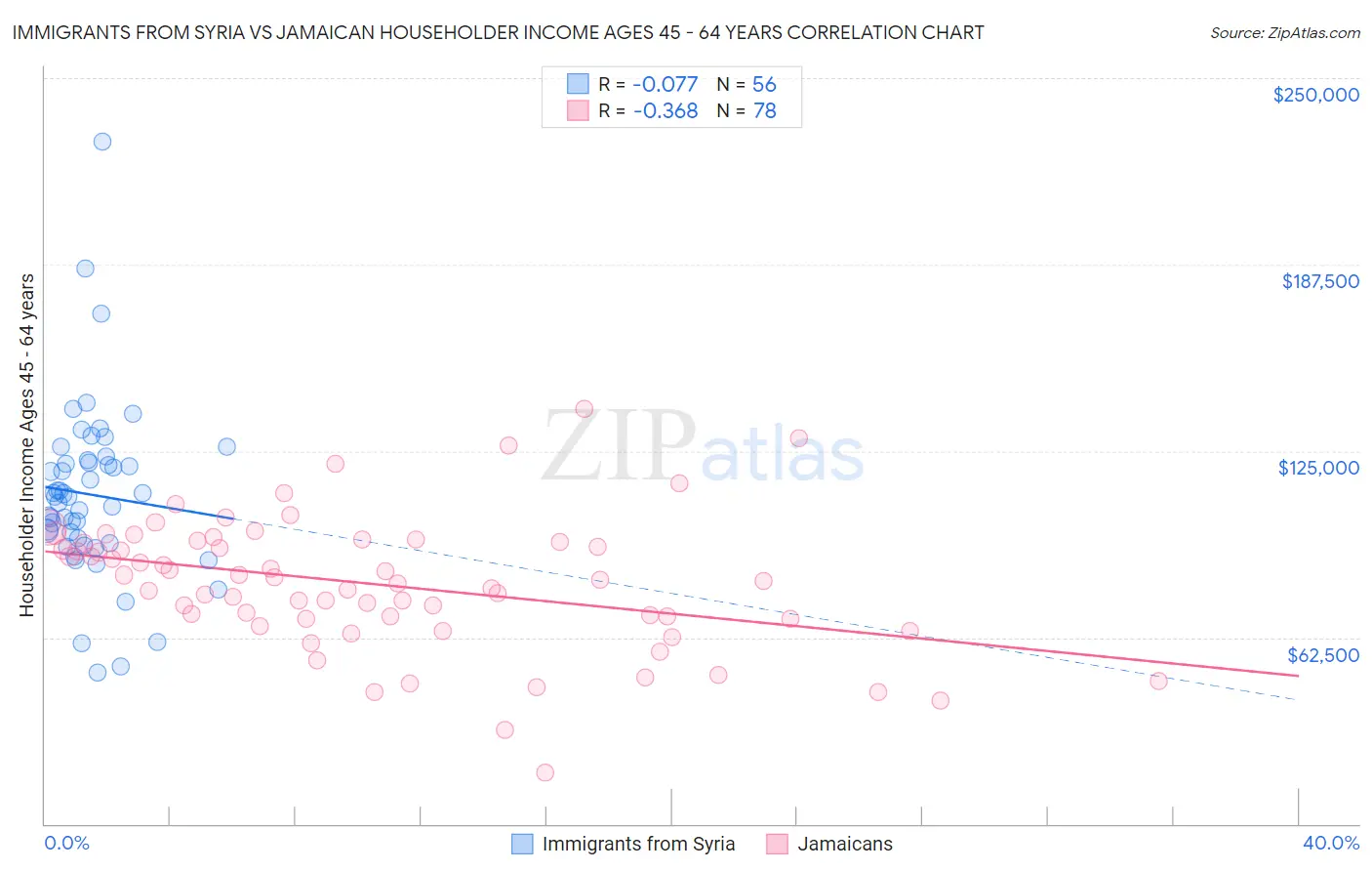 Immigrants from Syria vs Jamaican Householder Income Ages 45 - 64 years