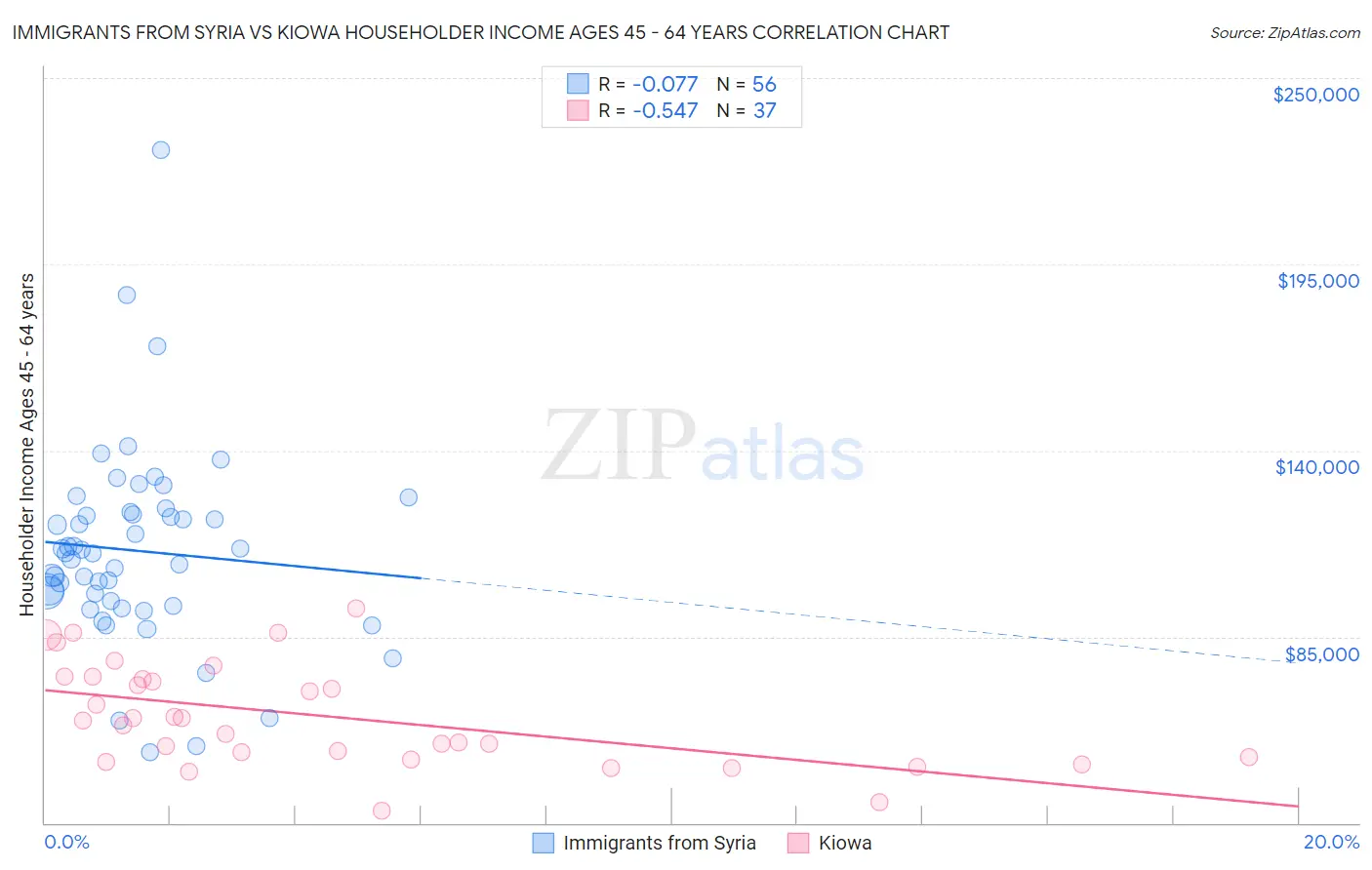Immigrants from Syria vs Kiowa Householder Income Ages 45 - 64 years