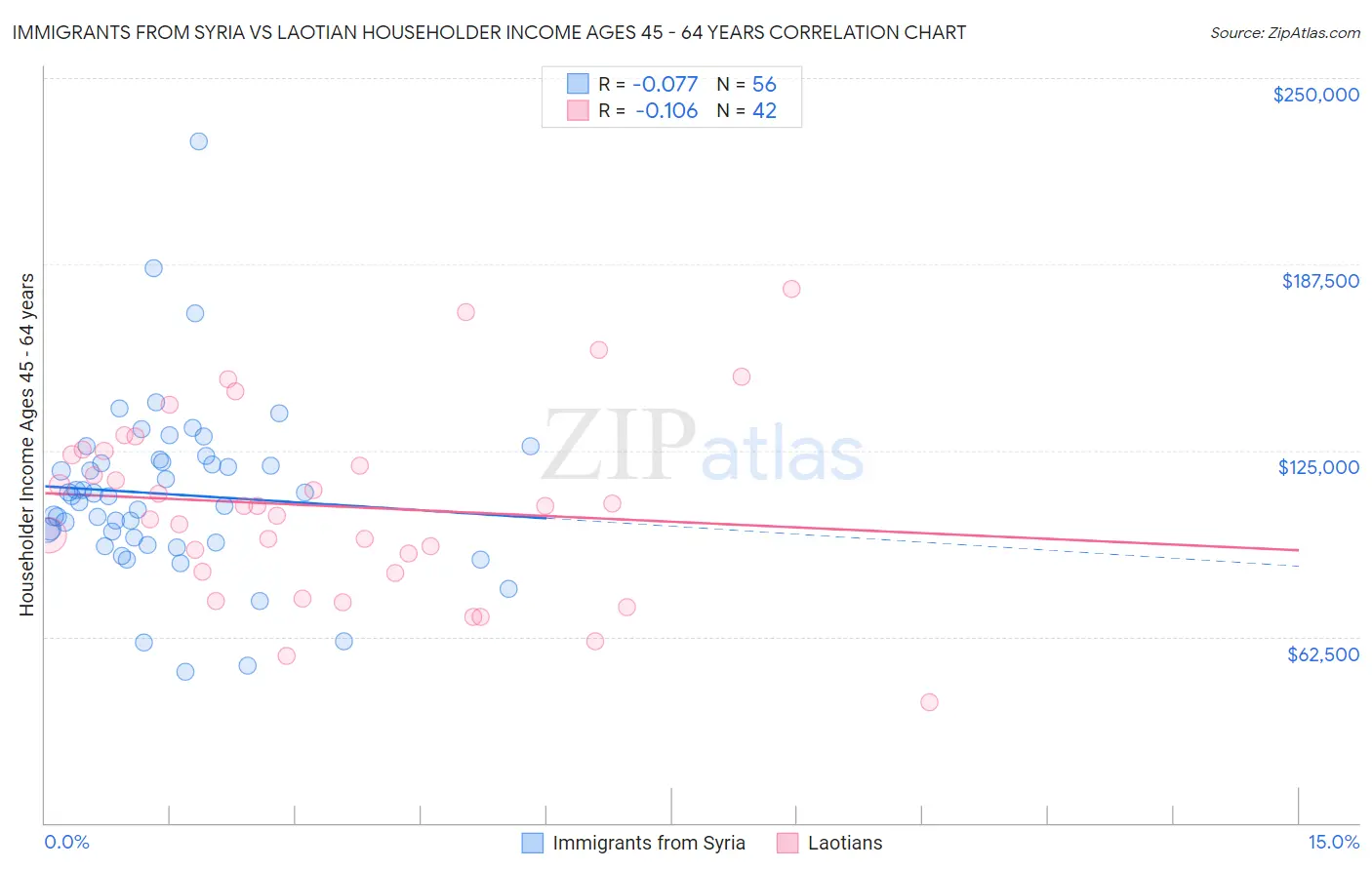 Immigrants from Syria vs Laotian Householder Income Ages 45 - 64 years