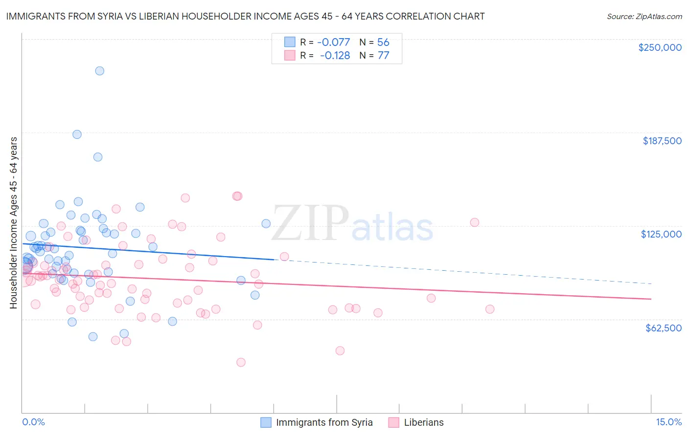 Immigrants from Syria vs Liberian Householder Income Ages 45 - 64 years