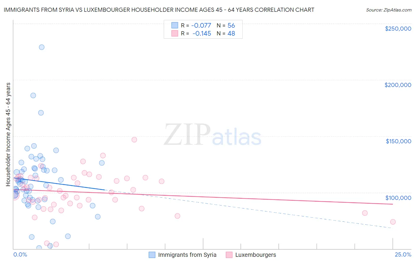 Immigrants from Syria vs Luxembourger Householder Income Ages 45 - 64 years