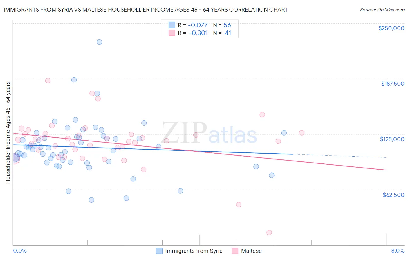 Immigrants from Syria vs Maltese Householder Income Ages 45 - 64 years