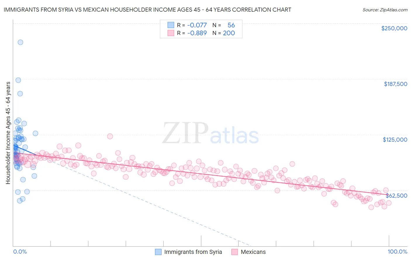 Immigrants from Syria vs Mexican Householder Income Ages 45 - 64 years