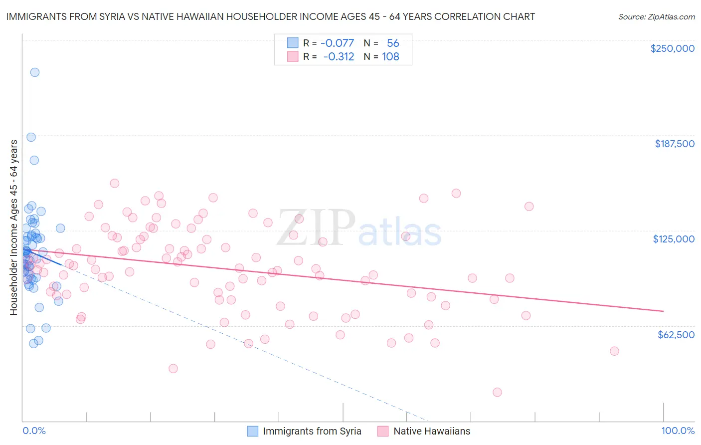 Immigrants from Syria vs Native Hawaiian Householder Income Ages 45 - 64 years