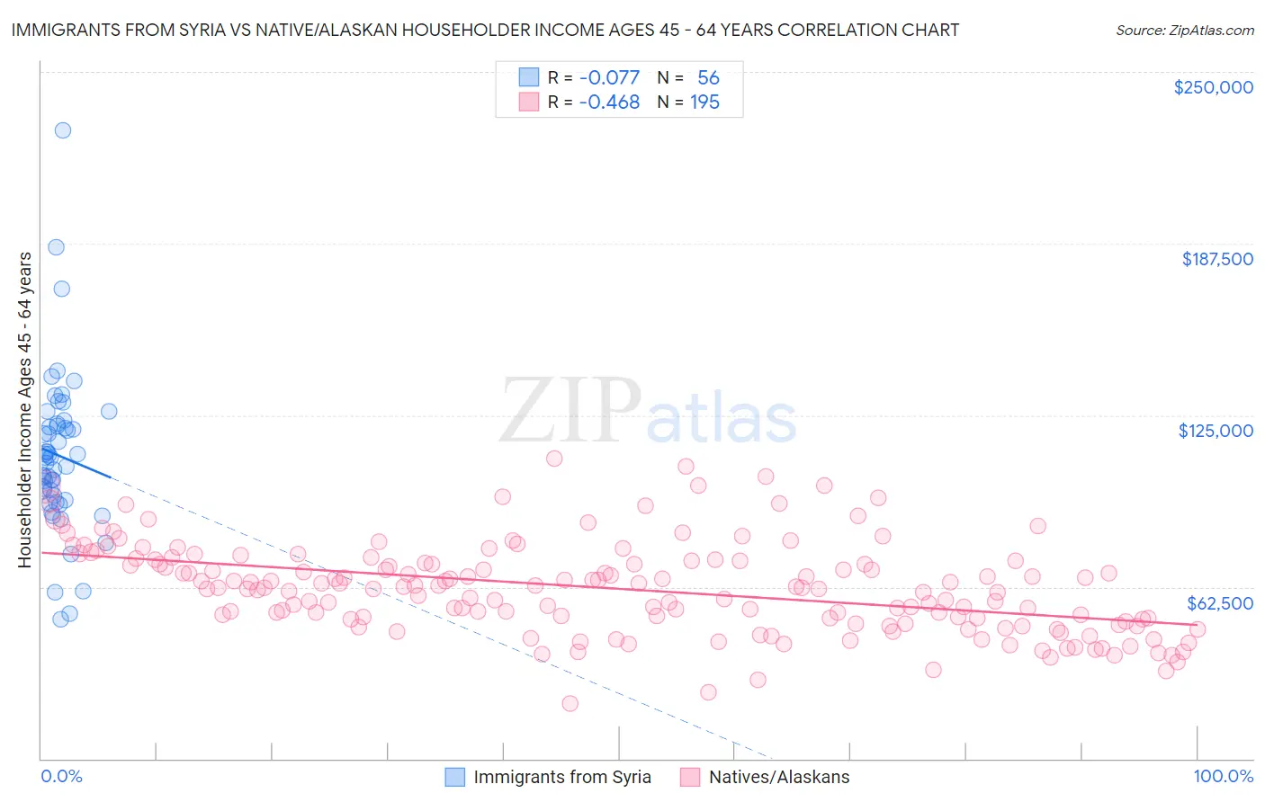 Immigrants from Syria vs Native/Alaskan Householder Income Ages 45 - 64 years