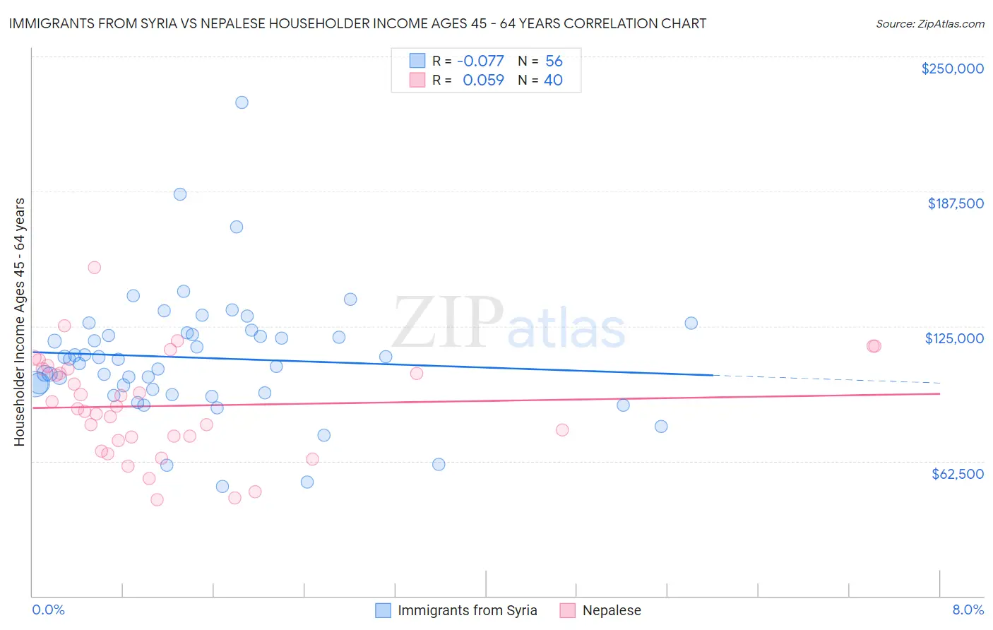 Immigrants from Syria vs Nepalese Householder Income Ages 45 - 64 years