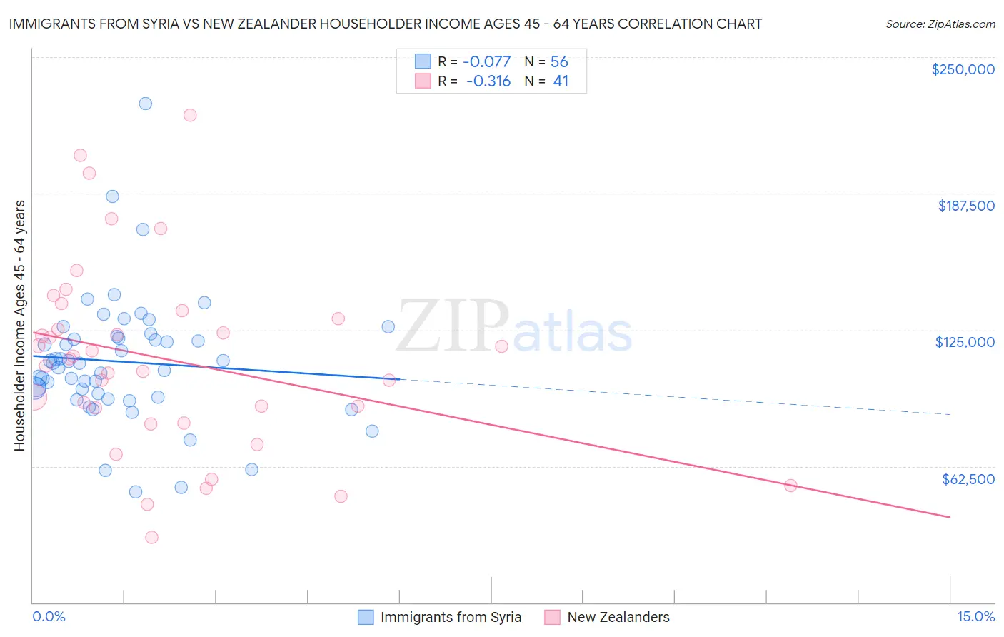 Immigrants from Syria vs New Zealander Householder Income Ages 45 - 64 years
