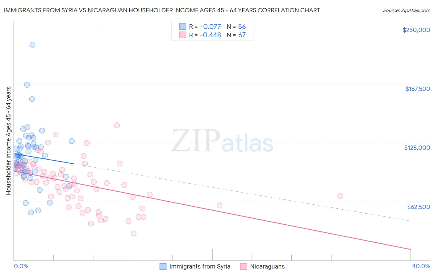 Immigrants from Syria vs Nicaraguan Householder Income Ages 45 - 64 years