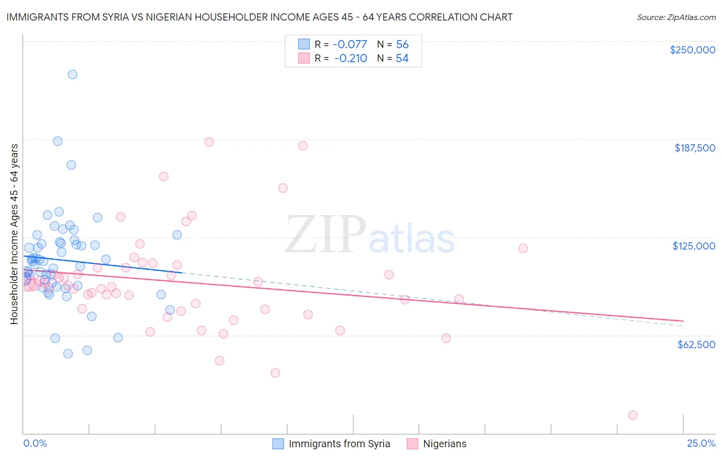 Immigrants from Syria vs Nigerian Householder Income Ages 45 - 64 years