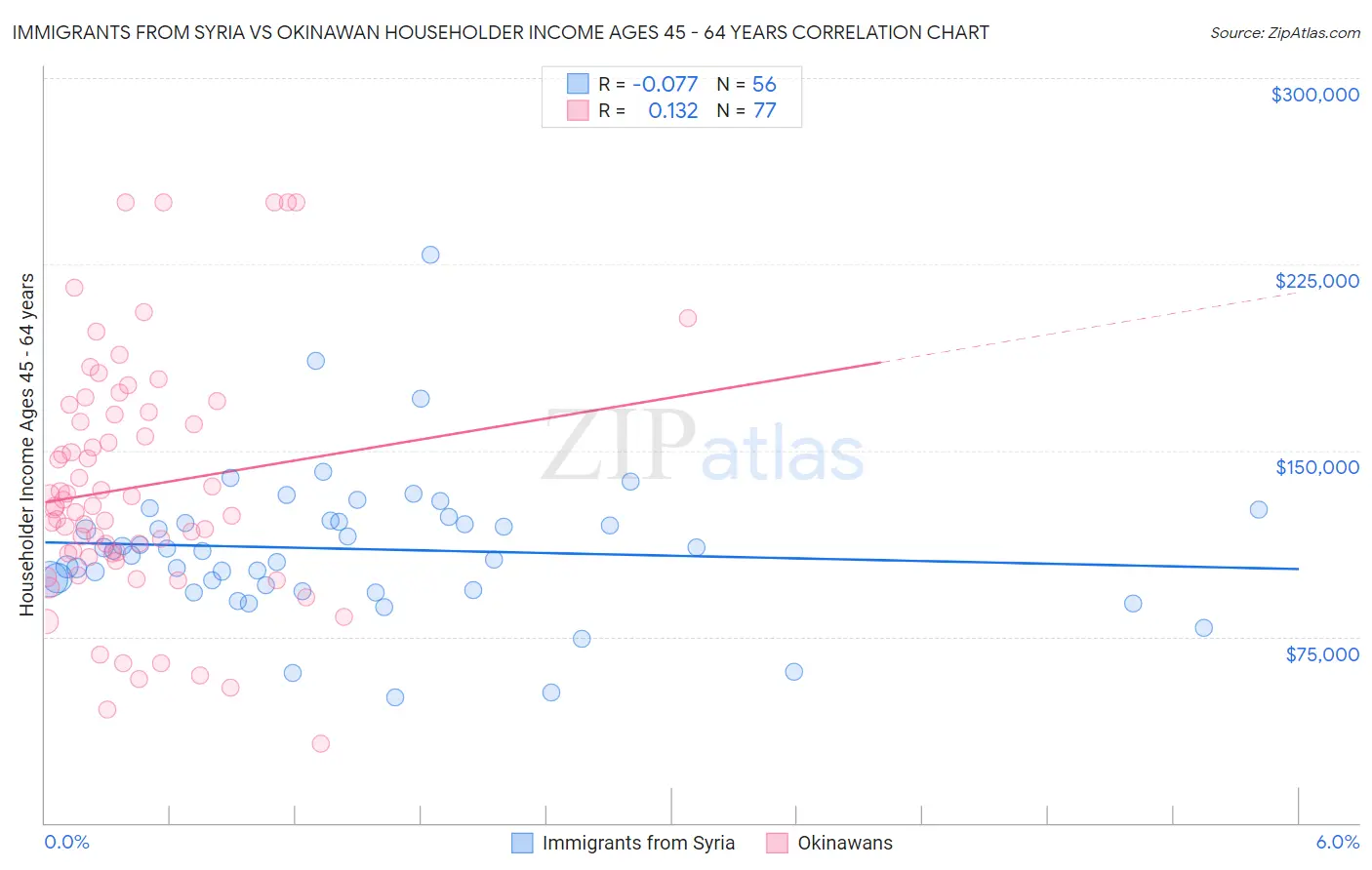 Immigrants from Syria vs Okinawan Householder Income Ages 45 - 64 years