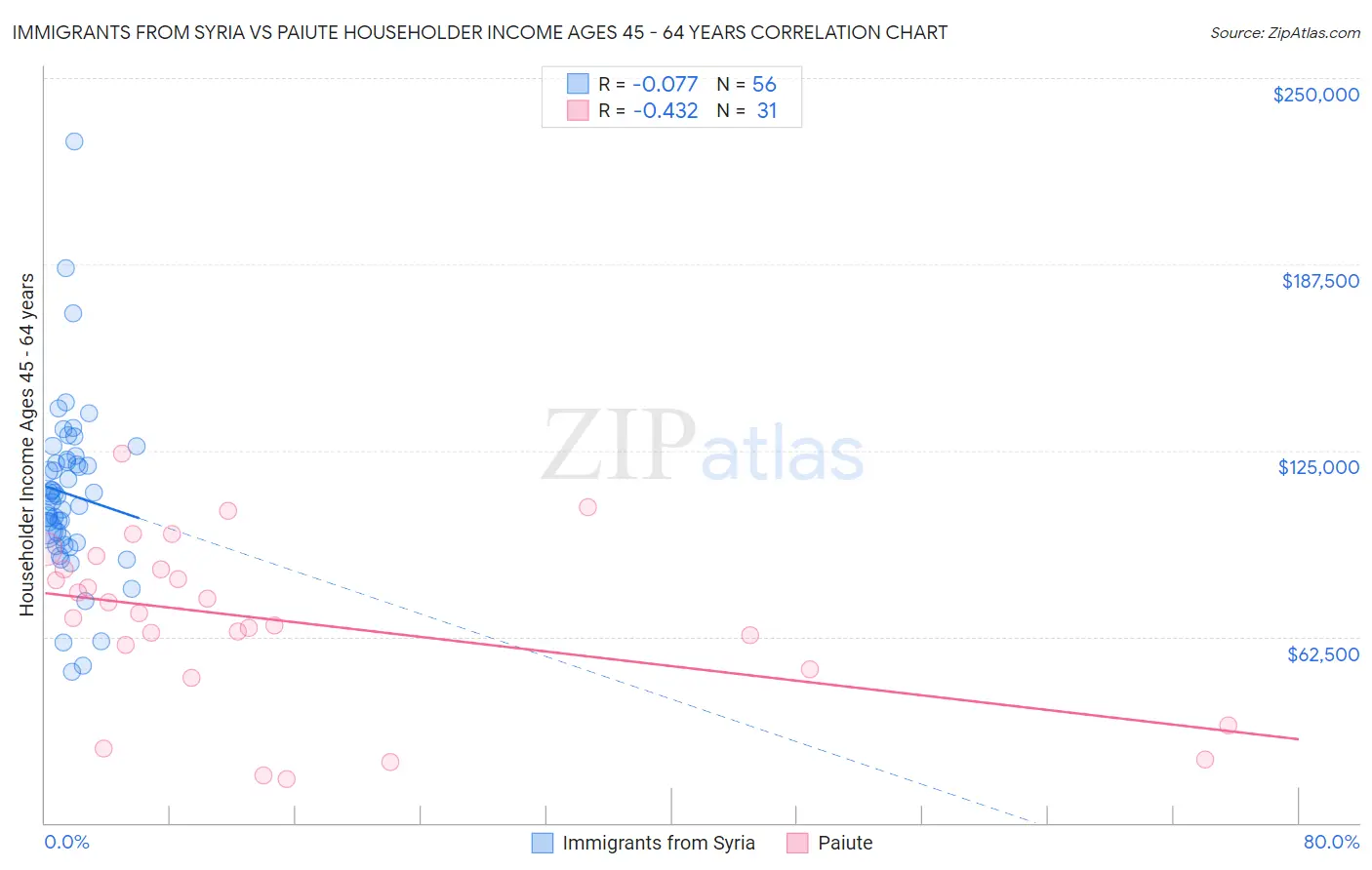 Immigrants from Syria vs Paiute Householder Income Ages 45 - 64 years