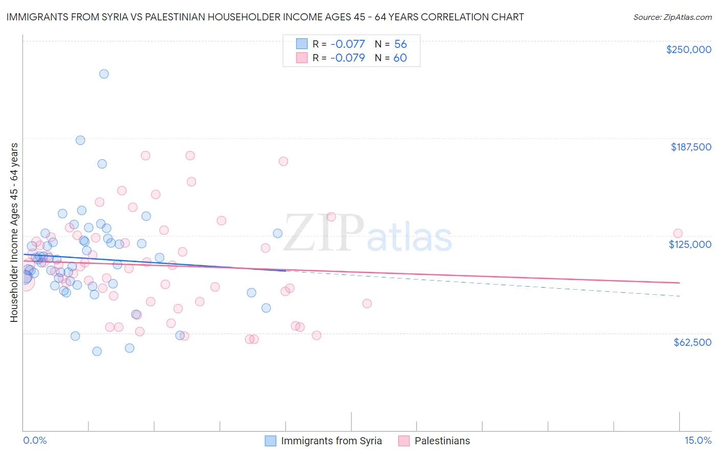 Immigrants from Syria vs Palestinian Householder Income Ages 45 - 64 years