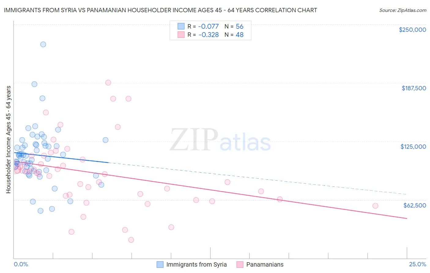 Immigrants from Syria vs Panamanian Householder Income Ages 45 - 64 years
