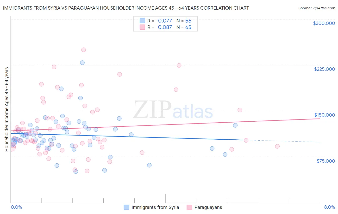 Immigrants from Syria vs Paraguayan Householder Income Ages 45 - 64 years