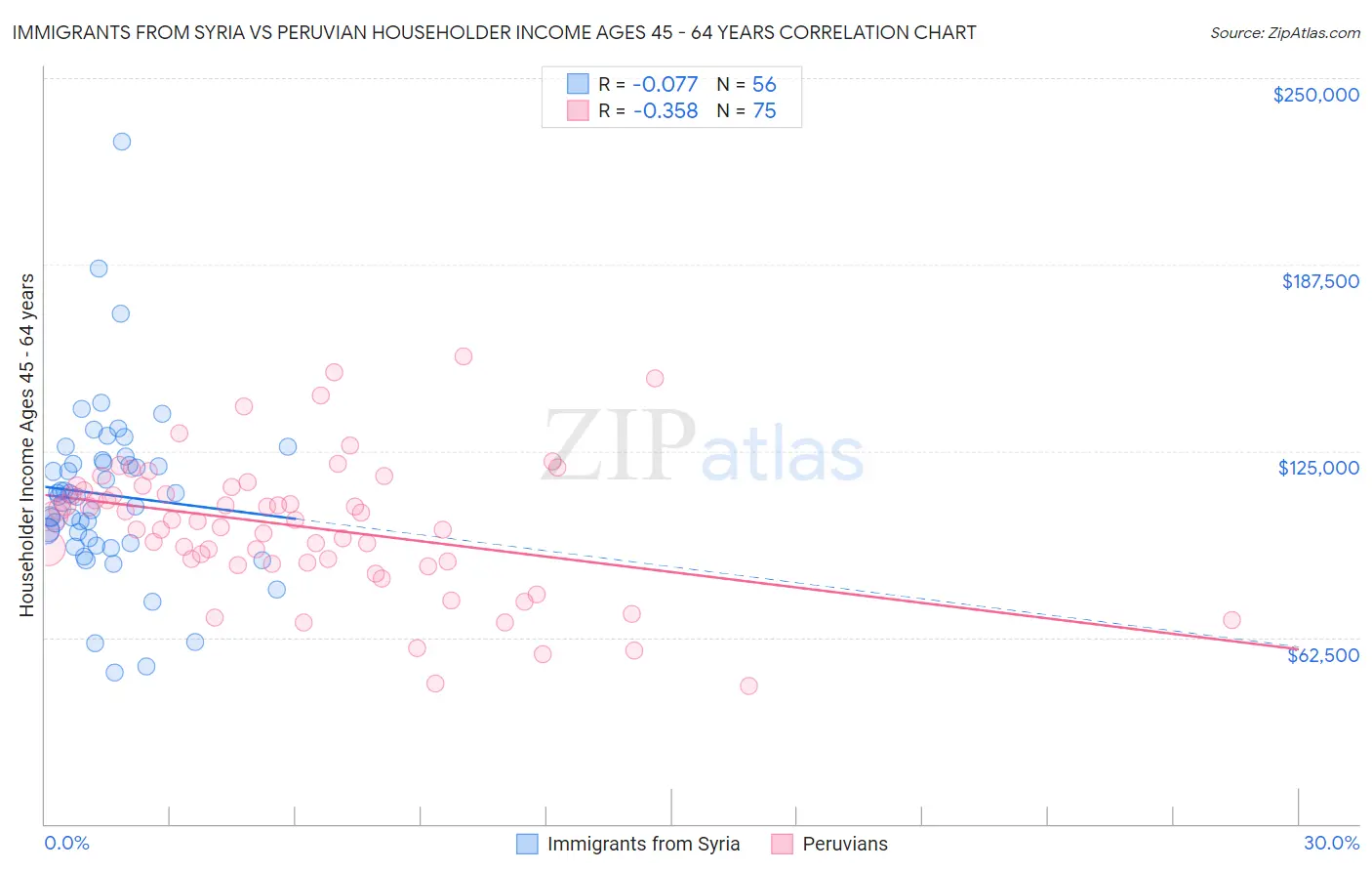 Immigrants from Syria vs Peruvian Householder Income Ages 45 - 64 years