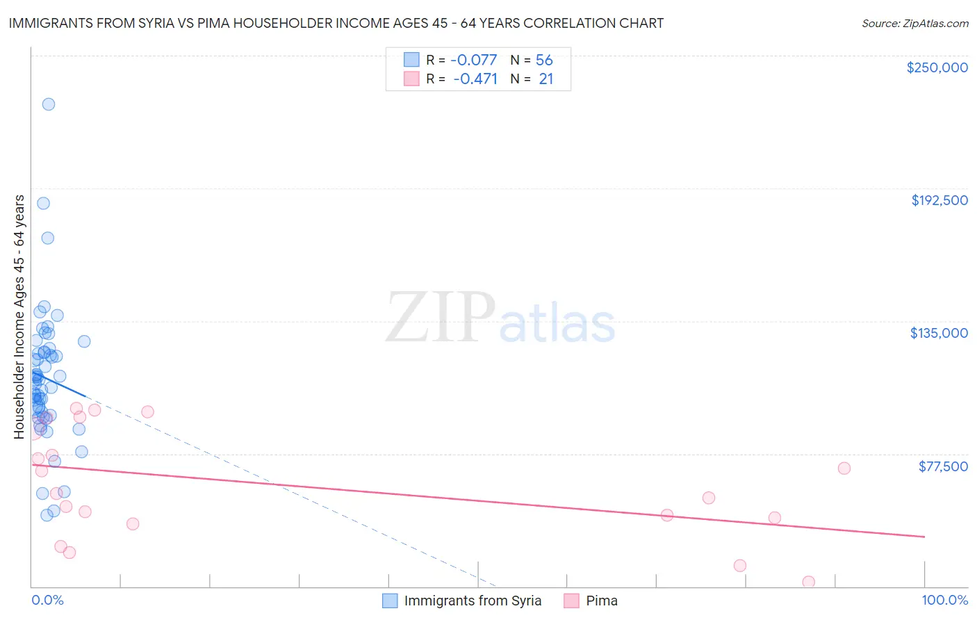 Immigrants from Syria vs Pima Householder Income Ages 45 - 64 years