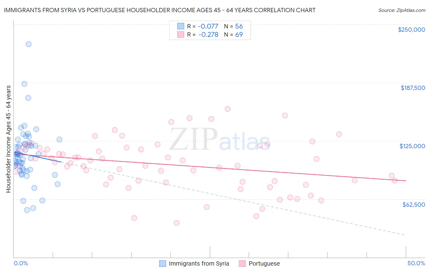 Immigrants from Syria vs Portuguese Householder Income Ages 45 - 64 years