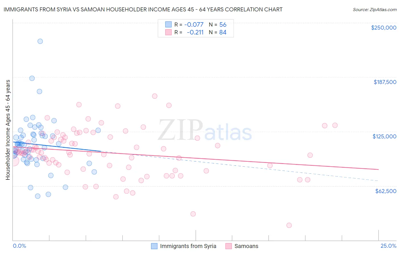 Immigrants from Syria vs Samoan Householder Income Ages 45 - 64 years
