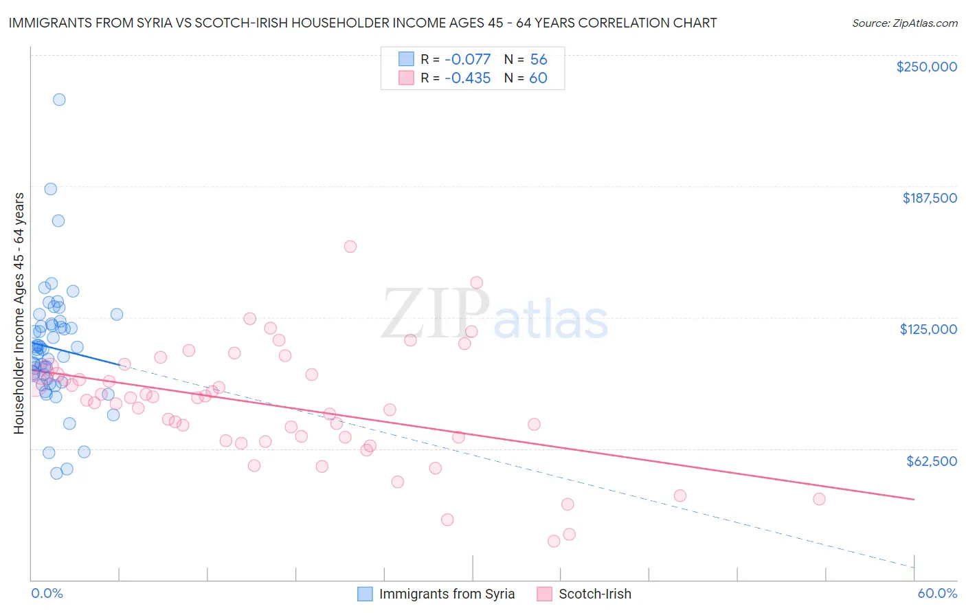 Immigrants from Syria vs Scotch-Irish Householder Income Ages 45 - 64 years