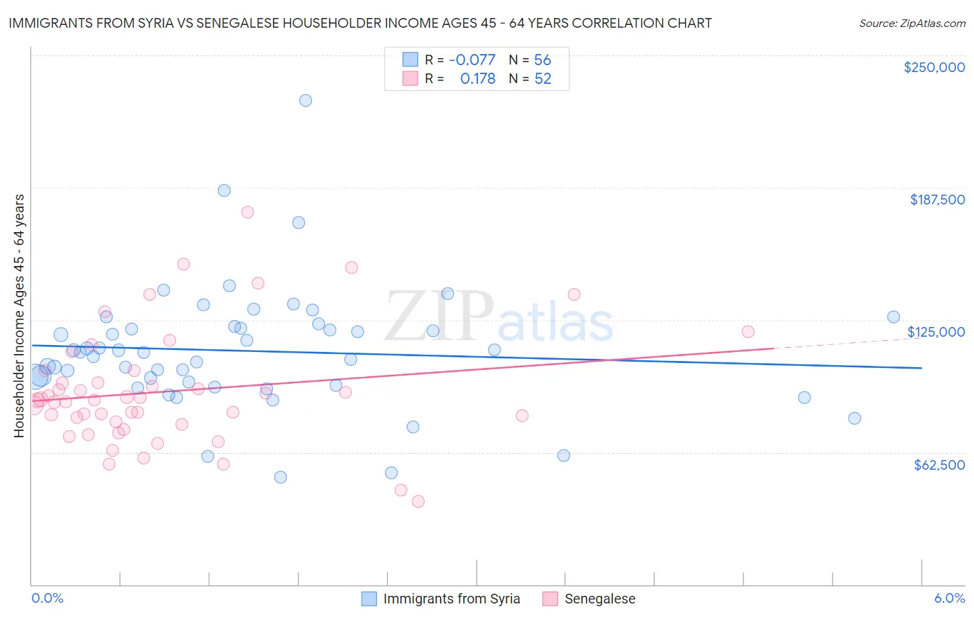 Immigrants from Syria vs Senegalese Householder Income Ages 45 - 64 years