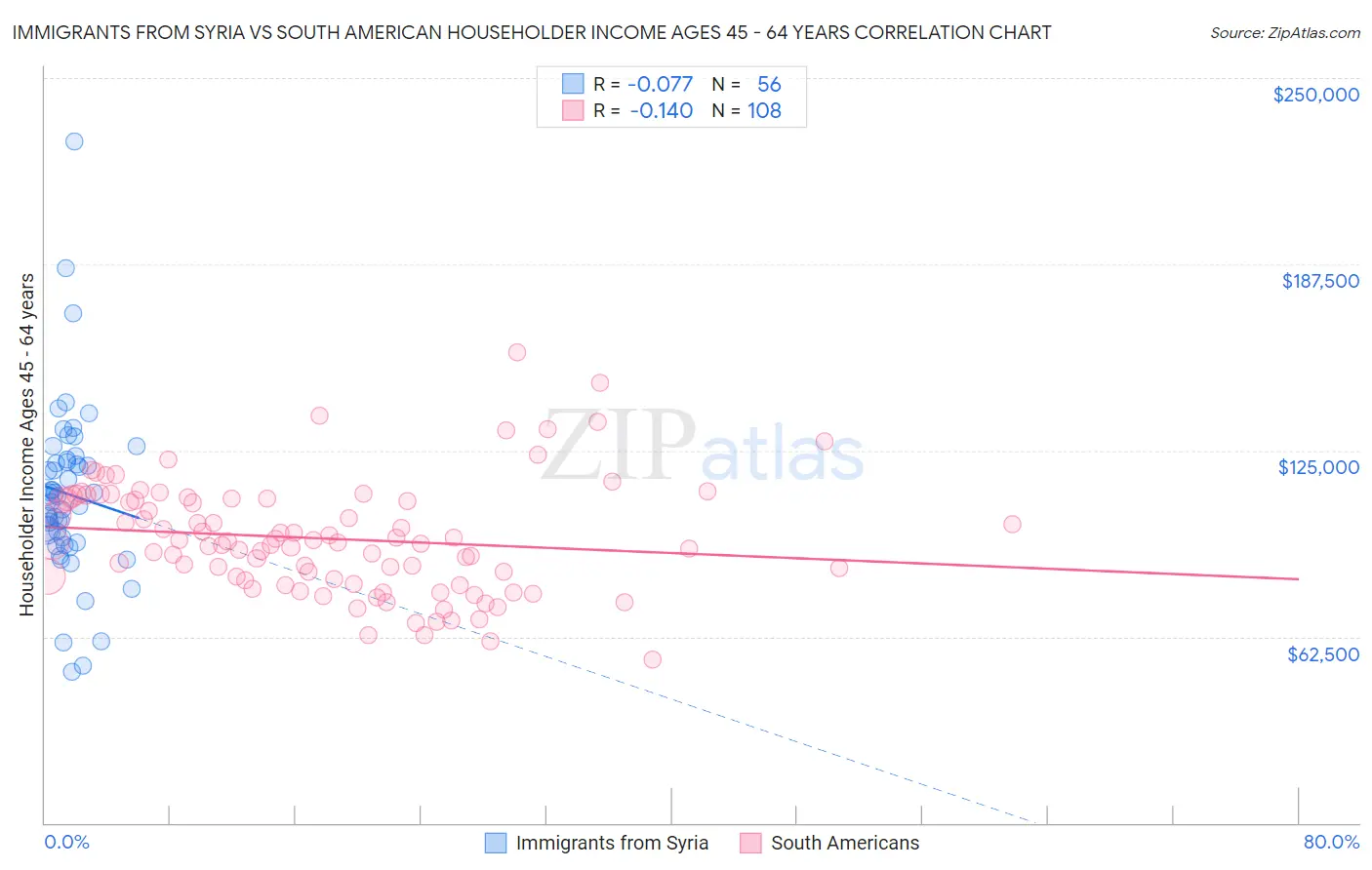 Immigrants from Syria vs South American Householder Income Ages 45 - 64 years