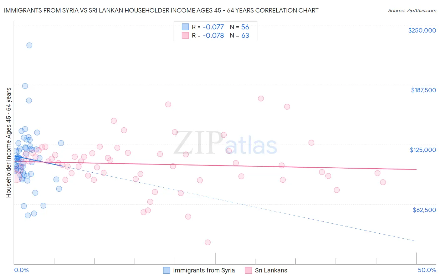Immigrants from Syria vs Sri Lankan Householder Income Ages 45 - 64 years